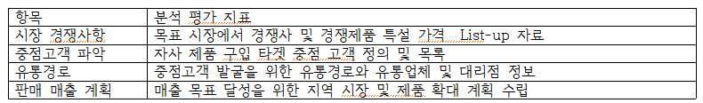 external_image 항목 분석 평가 지표 시장 경쟁사항 목표 시장에서 경쟁사 및 경쟁제품 특설 가격 List-up 자료 중점고객 파악 자사 제품 구입 타겟 중점 고객 정의 및 목록 유통경로 중점고객 발굴을 위한 유통경로와 유통업체 및 대리점 정보 판매 매출 계획 매출 목표 달성을 위한 지역 시장 및 제품 확대 계획 수립