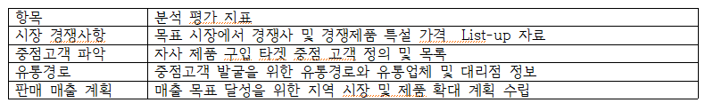 항목 분석 평가 지표 시장 경쟁사항 목표 시장에서 경쟁사 및 경쟁제품 특설 가격 List-up 자료 중점고객 파악 자사 제품 구입 타겟 중점 고객 정의 및 목록 유통경로 중점고객 발굴을 위한 유통경로와 유통업체 및 대리점 정보 판매 매출 계획 매출 목표 달성을 위한 지역 시장 및 제품 확대 계획 수립