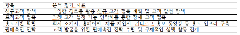 external_image 항목 분석 평가 지표 신규고객 탐색 다양한 경로를 활용 신규 고객 접촉 계획 및 고객 알선 탐색 표적고객 접촉 타겟 고객 설정 가능 연락처를 통한 잠재 고객 접촉 홍보기반 확립 회사 소개서, 홈페이지, 제품 제안서, 카타로그 홍보 동영상 등 홍보 인프라 구축 판매촉진 전략 고객 발굴을 위한 판매촉진 전략 수립 및 구체적인 실행 활동 전개