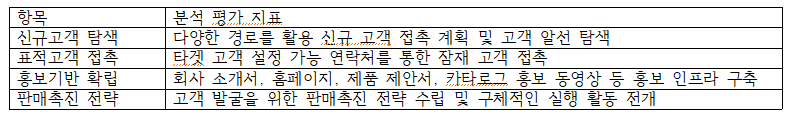 항목 분석 평가 지표 신규고객 탐색 다양한 경로를 활용 신규 고객 접촉 계획 및 고객 알선 탐색 표적고객 접촉 타겟 고객 설정 가능 연락처를 통한 잠재 고객 접촉 홍보기반 확립 회사 소개서, 홈페이지, 제품 제안서, 카타로그 홍보 동영상 등 홍보 인프라 구축 판매촉진 전략 고객 발굴을 위한 판매촉진 전략 수립 및 구체적인 실행 활동 전개