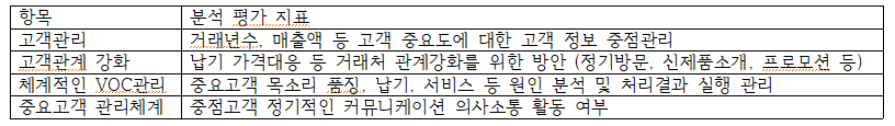 external_image 항목 분석 평가 지표 고객관리 거래년수, 매출액 등 고객 중요도에 대한 고객 정보 중점관리 고객관계 강화 납기 가격대응 등 거래처 관계강화를 위한 방안 (정기방문, 신제품소개, 프로모션 등) 체계적인 VOC관리 중요고객 목소리 품징, 납기, 서비스 등 원인 분석 및 처리결과 실행 관리 중요고객 관리체계 중점고객 정기적인 커뮤니케이션 의사소통 활동 여부