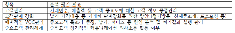 항목 분석 평가 지표 고객관리 거래년수, 매출액 등 고객 중요도에 대한 고객 정보 중점관리 고객관계 강화 납기 가격대응 등 거래처 관계강화를 위한 방안 (정기방문, 신제품소개, 프로모션 등) 체계적인 VOC관리 중요고객 목소리 품징, 납기, 서비스 등 원인 분석 및 처리결과 실행 관리 중요고객 관리체계 중점고객 정기적인 커뮤니케이션 의사소통 활동 여부