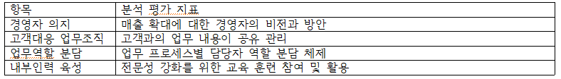 external_image 항목 분석 평가 지표 경영자 의지 매출 확대에 대한 경영자의 비전과 방안 고객대응 업무조직 고객과의 업무 내용이 공유 관리 업무역할 분담 업무 프로세스별 담당자 역할 분담 체제 내부인력 육성 전문성 강화를 위한 교육 훈련 참여 및 활용
