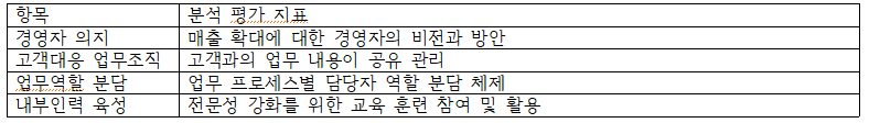 항목 분석 평가 지표 경영자 의지 매출 확대에 대한 경영자의 비전과 방안 고객대응 업무조직 고객과의 업무 내용이 공유 관리 업무역할 분담 업무 프로세스별 담당자 역할 분담 체제 내부인력 육성 전문성 강화를 위한 교육 훈련 참여 및 활용