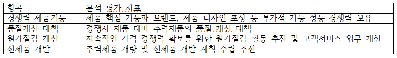 external_image 항목 분석 평가 지표 경쟁력 제품기능 제품 핵심 기능과 브랜드, 제품 디자인 포장 등 부가적 기능 성능 경쟁력 보유 품질개선 대책 경쟁사 제품 대비 주력제품의 품질 개선 대책 원가절감 개선 지속적인 가격 경쟁력 확보를 위한 원가절감 활동 추진 및 고객서비스 업무 개선 신제품 개발 주력제품 개량 및 신제품 개발 계획 수립 추진