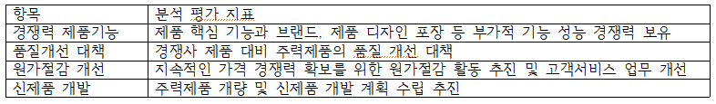 항목 분석 평가 지표 경쟁력 제품기능 제품 핵심 기능과 브랜드, 제품 디자인 포장 등 부가적 기능 성능 경쟁력 보유 품질개선 대책 경쟁사 제품 대비 주력제품의 품질 개선 대책 원가절감 개선 지속적인 가격 경쟁력 확보를 위한 원가절감 활동 추진 및 고객서비스 업무 개선 신제품 개발 주력제품 개량 및 신제품 개발 계획 수립 추진