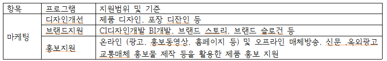 external_image 항목 프로그램 지원범위 및 기준 마케팅 디자인개선 제품 디자인, 포장 디잔인 등 브랜드지원 CI디자인개발 BI개발, 브랜드 스토리, 브랜드 슬로건 등 홍보지원 온라인 (광고, 홍보동영상, 홈페이지 등) 및 오프라인 매체방송, 신문 옥외광고 교통매체 홍보물 제작 등을 활용한 제품 홍보 지원