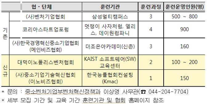 협·단체 훈련기관 훈련과정 훈련운영인원(명) 기존 (사)벤처기업협회 삼성멀티캠퍼스 3 500 - 800 코리아스타트업포럼 멋쟁이 사자처럼, 엘리스, 데이원컴파니 4 900 (사)한국경영혁신중소기업협회 (메인비즈협회) 더조은아카데미(신촌) 3 160 신규 대덕이노폴리스벤처협회 KAIST 소프트웨어(SW) 교육센터 2 100~200 (사)중소기업기술혁신협회 (이노비즈협회) 한국능률협회컨설팅 (Kmac) 1 150 * 문의 : 중소벤처기업부벤처혁신정책과 이상영 사무관(044-204-7704) * 세부 모집 기간 및 교육 기간 훈련기관 및 협회 홈페이지 참조