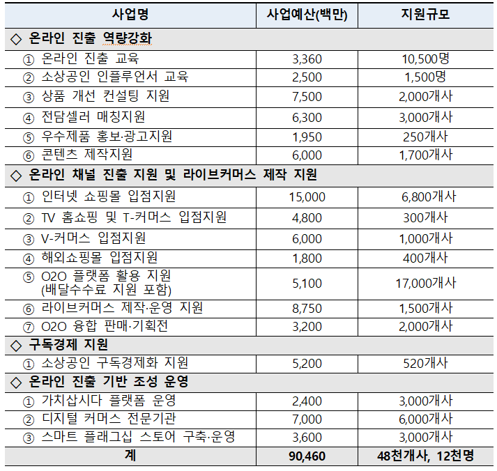 external_image 사업명 사업예산(백만) 지원규모 온라인 진출 역량강화 1 온라인 진출 교육 3,360 10,500명 2 소상공인 인플루언서 교육 2,500 1,500명 3 상품 개선 컨설팅 지원 7,500 2,000개사 4 전담셀러 매칭지원 6,300 3,000개사 5 우수제품 홍보·광고지원 1,950 250개사 6 콘텐츠 제작지원 6,000 1,700개사 온라인 채널 진출 지원 및 라이브커머스 제작 지원 1 인터넷 쇼핑몰 입점지원 15,000 6,800개사 2 TV 홈쇼핑 및 T-커머스 입점지원 4,800 300개사 3 V-커머스 입점지원 6,000 1,000개사 4 해외쇼핑몰 입점지원 1,800 400개사 5 O2O 플랫폼 활용 지원 (배달수수료 지원 포함) 5,100 17,000개사 6 라이브커머스 제작·운영 지원 8,750 1,500개사 7 O2O 융합 판매·기획전 3,200 2,000개사 구독경제 지원 1 소상공인 구독경제화 지원 5,200 520개사 온라인 진출 기반 조성 운영 1 가치삽시다 플랫폼 운영 2,400 3,000개사 2 디지털 커머스 전문기관 7,000 6,000개사 3 스마트 플래그십 스토어 구축·운영 3,600 3,000개사 계 90,460 48천개사, 12천명