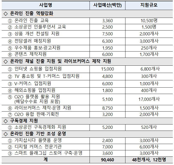 사업명 사업예산(백만) 지원규모 온라인 진출 역량강화 1 온라인 진출 교육 3,360 10,500명 2 소상공인 인플루언서 교육 2,500 1,500명 3 상품 개선 컨설팅 지원 7,500 2,000개사 4 전담셀러 매칭지원 6,300 3,000개사 5 우수제품 홍보·광고지원 1,950 250개사 6 콘텐츠 제작지원 6,000 1,700개사 온라인 채널 진출 지원 및 라이브커머스 제작 지원 1 인터넷 쇼핑몰 입점지원 15,000 6,800개사 2 TV 홈쇼핑 및 T-커머스 입점지원 4,800 300개사 3 V-커머스 입점지원 6,000 1,000개사 4 해외쇼핑몰 입점지원 1,800 400개사 5 O2O 플랫폼 활용 지원 (배달수수료 지원 포함) 5,100 17,000개사 6 라이브커머스 제작·운영 지원 8,750 1,500개사 7 O2O 융합 판매·기획전 3,200 2,000개사 구독경제 지원 1 소상공인 구독경제화 지원 5,200 520개사 온라인 진출 기반 조성 운영 1 가치삽시다 플랫폼 운영 2,400 3,000개사 2 디지털 커머스 전문기관 7,000 6,000개사 3 스마트 플래그십 스토어 구축·운영 3,600 3,000개사 계 90,460 48천개사, 12천명