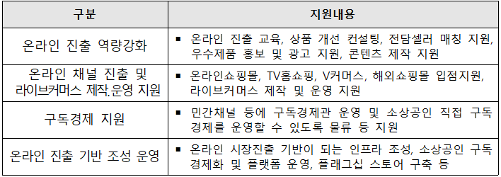external_image 구분 지원내용 온라인 진출 역량강화 ■ 온라인 진출 교육, 상품 개선 컨설팅, 전담셀러 매칭 지원, 우수제품 홍보 및 광고 지원, 콘텐츠 제작 지원 온라인 채널 진출 및 라이브커머스 제작운영 지원 ■ 온라인쇼핑몰, TV홈쇼핑, V커머스, 해외쇼핑몰 입점지원, 라이브커머스 제작 및 운영 지원 구독경제 지원 ■ 민간채널 등에 구독경제관 운영 및 소상공인 직접 구독 경제를 운영할 수 있도록 물류 등 지원 온라인 진출 기반 조성 운영 ■ 온라인 시장진출 기반이 되는 인프라 조성, 소상공인 구독 경제화 및 플랫폼 운영, 플래그십 스토어 구축 등