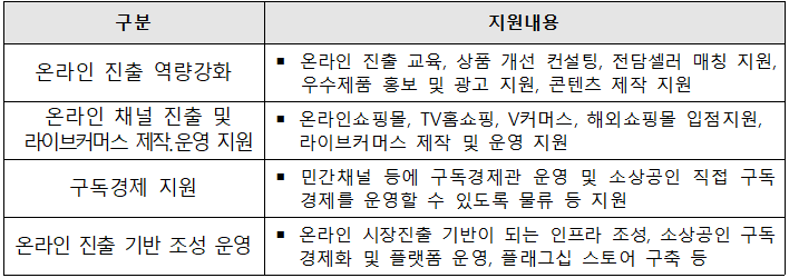 구분 지원내용 온라인 진출 역량강화 ■ 온라인 진출 교육, 상품 개선 컨설팅, 전담셀러 매칭 지원, 우수제품 홍보 및 광고 지원, 콘텐츠 제작 지원 온라인 채널 진출 및 라이브커머스 제작운영 지원 ■ 온라인쇼핑몰, TV홈쇼핑, V커머스, 해외쇼핑몰 입점지원, 라이브커머스 제작 및 운영 지원 구독경제 지원 ■ 민간채널 등에 구독경제관 운영 및 소상공인 직접 구독 경제를 운영할 수 있도록 물류 등 지원 온라인 진출 기반 조성 운영 ■ 온라인 시장진출 기반이 되는 인프라 조성, 소상공인 구독 경제화 및 플랫폼 운영, 플래그십 스토어 구축 등