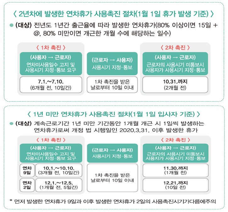 external_image <2년차에 발생한 연차휴가 사용촉진 절차(1월 1일 휴가 발생 기준)> • (대상) 전년도 1년간 출근율에 따라 발생한 연차휴가 (80% 이상이면 15일 + @, 80% 미만이면 개근한 개월 수에 해당하는 일수) <1차 촉진>(사용자 → 근로자)연차미사용일수 고지 및 사용시기 지정·통보 요구 7.1.~7.10.(6개월 전, 10일간) (근로자→ 사용자) 용시기 지정·통보 1차 촉진을 받은 날로부터 10일 이내 <2차 촉진> (사용자 → 근로자) 근로자의 사용시기 미통보시 사용자가 사용시기 지정·통보 10.31.까지 (2개월전) <1년 미만 연차휴가 사용촉진 절차(1월 1일 입사자 기준)> (대상) 계속근로기간 1년 미만 기간동안 1개월 개근 시 1일씩 발생하는 연차휴가로써 개정 법 시행일인 2020.3.31. 이후 발생한 휴가 <1차 촉진> (사용자 → 근로자) 연차미사용일수 고지 및 사용시기 지정·통보 요구 연차 9일 10.1.~10.10. (3개월 전, 10일간) 연차 2일 12.1.~12.5. (1개월 전, 5일간) (근로자→ 사용자) 용시기 지정·통보 1차 촉진을 받은 날로부터 10일 이내 <2차 촉진> (사용자 → 근로자) 근로자의 사용시기 미통보시 사용자가 사용시기 지정·통보 11.30.까지 (1개월전) 12.21.까지 (10일 전) 먼저 발생한 연차휴가 9일과 이후 발생한 연차휴가 2일의 사용촉진시기가다름주의