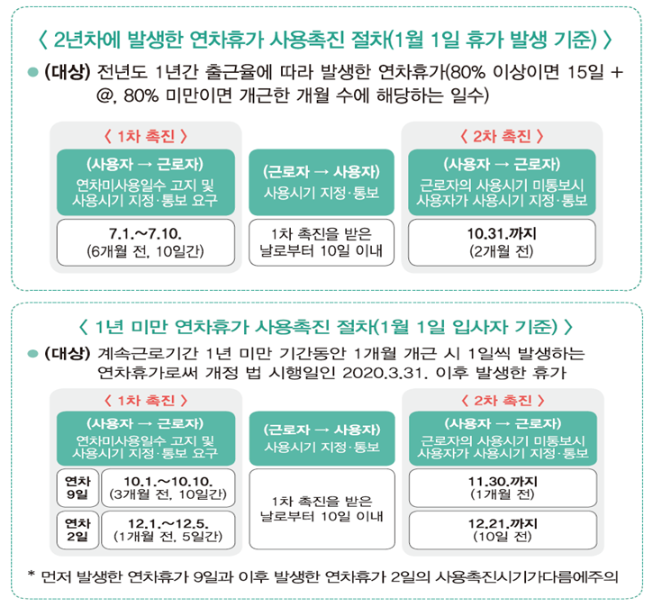 <2년차에 발생한 연차휴가 사용촉진 절차(1월 1일 휴가 발생 기준)> • (대상) 전년도 1년간 출근율에 따라 발생한 연차휴가 (80% 이상이면 15일 + @, 80% 미만이면 개근한 개월 수에 해당하는 일수) <1차 촉진>(사용자 → 근로자)연차미사용일수 고지 및 사용시기 지정·통보 요구 7.1.~7.10.(6개월 전, 10일간) (근로자→ 사용자) 용시기 지정·통보 1차 촉진을 받은 날로부터 10일 이내 <2차 촉진> (사용자 → 근로자) 근로자의 사용시기 미통보시 사용자가 사용시기 지정·통보 10.31.까지 (2개월전) <1년 미만 연차휴가 사용촉진 절차(1월 1일 입사자 기준)> (대상) 계속근로기간 1년 미만 기간동안 1개월 개근 시 1일씩 발생하는 연차휴가로써 개정 법 시행일인 2020.3.31. 이후 발생한 휴가 <1차 촉진> (사용자 → 근로자) 연차미사용일수 고지 및 사용시기 지정·통보 요구 연차 9일 10.1.~10.10. (3개월 전, 10일간) 연차 2일 12.1.~12.5. (1개월 전, 5일간) (근로자→ 사용자) 용시기 지정·통보 1차 촉진을 받은 날로부터 10일 이내 <2차 촉진> (사용자 → 근로자) 근로자의 사용시기 미통보시 사용자가 사용시기 지정·통보 11.30.까지 (1개월전) 12.21.까지 (10일 전) 먼저 발생한 연차휴가 9일과 이후 발생한 연차휴가 2일의 사용촉진시기가다름주의