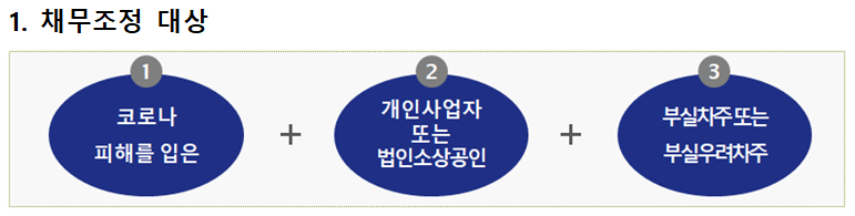 1. 채무조정 대상 1코로나 피해를 입은 + 2 개인사업자 또는 법인소상공인 +3부실차주또는 부실우려차주