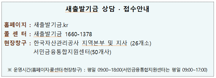 external_image 홈페이지 : 새출발기금.kr 새출발기금 상담 · 접수안내 콜센터 : 새출발기금 1660-1378 현장창구 : 한국자산관리공사 지역본부 및 지사 (26개소) 서민금융통합지원센터(50개사) ※운영시간(홈페이지·콜센터·현장창구) : 평일 09:00~18:00(서민금융통합지원센터는 평일 09:00~17:00)