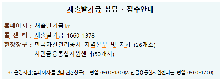 홈페이지 : 새출발기금.kr 새출발기금 상담 · 접수안내 콜센터 : 새출발기금 1660-1378 현장창구 : 한국자산관리공사 지역본부 및 지사 (26개소) 서민금융통합지원센터(50개사) ※운영시간(홈페이지·콜센터·현장창구) : 평일 09:00~18:00(서민금융통합지원센터는 평일 09:00~17:00)