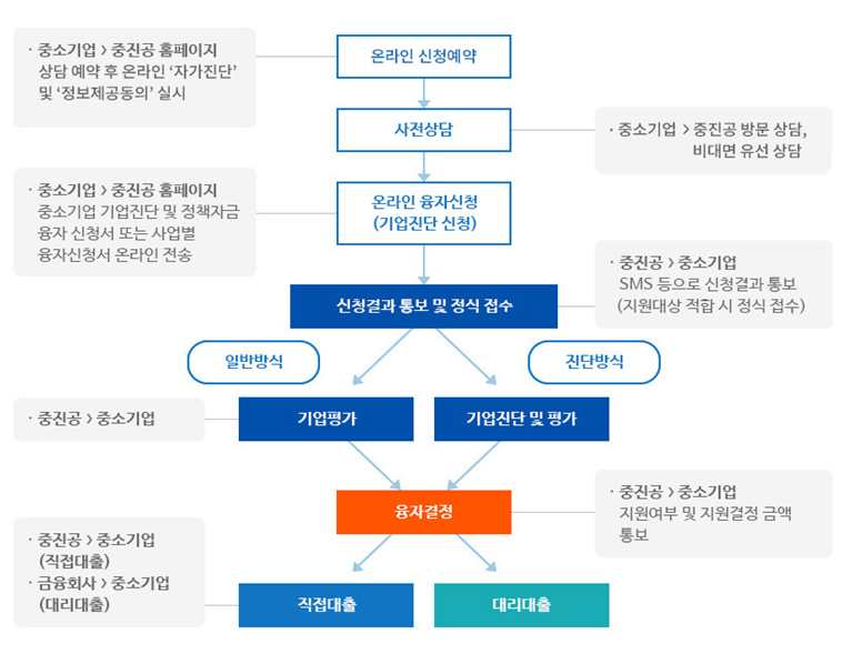 external_image 온라인 신청예약 •중소기업 > 중진공 홈페이지 상담 예약 후 온라인 자가진단 및 정보제공동의 실시 사전상담 •중소기업> 중진공 방문 상담, 비대면 유선 상담 온라인 융자신청 (기업진단 신청) •중소기업> 중진공 홈페이지 중소기업 기업진단 및 정책자금 융자 신청서 또는 사업별 융자신청서 온라인 전송 신청결과 통보 및 정식 접수 •중진공> 중소기업 SMS 등으로 신청결과 통보 (지원대상 적합시 정식 접수) 일반방식 기업평가 •중진공 > 중소기업 진단방식 기업진단 및 평가 융자결정 •중진공> 중소기업 지원여부 및 지원결정 금액 통보 직접대출•중진공 > 중소기업 (직접대출) 대리대출금융회사 > 중소기업 (대리대출)