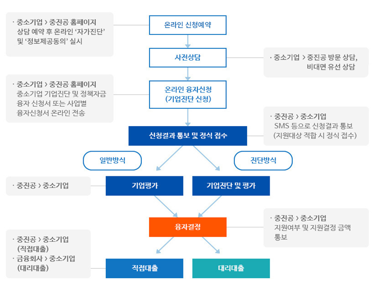 온라인 신청예약 •중소기업 > 중진공 홈페이지 상담 예약 후 온라인 자가진단 및 정보제공동의 실시 사전상담 •중소기업> 중진공 방문 상담, 비대면 유선 상담 온라인 융자신청 (기업진단 신청) •중소기업> 중진공 홈페이지 중소기업 기업진단 및 정책자금 융자 신청서 또는 사업별 융자신청서 온라인 전송 신청결과 통보 및 정식 접수 •중진공> 중소기업 SMS 등으로 신청결과 통보 (지원대상 적합시 정식 접수) 일반방식 기업평가 •중진공 > 중소기업 진단방식 기업진단 및 평가 융자결정 •중진공> 중소기업 지원여부 및 지원결정 금액 통보 직접대출•중진공 > 중소기업 (직접대출) 대리대출금융회사 > 중소기업 (대리대출)