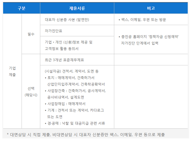external_image 구분 제출서류 비고 기업 제출 필수 대표자 신분증 사본 (앞면만) 팩스, 이메일, 우편 또는 방문 자가진단표 기업·개인(신용)정보 제공 및 고객정보 활용 동의서 중진공 홈페이지 정책자금 신청예약 자가진단 단계에서 입력 선택(해당시) 최근 3개년 표준재무제표 (시설자금) 견적서, 계약서, 도면 등 •토지매매계약서, 건축허가서 산업단지입주계약서, 건축착공확약서 •사업장건축: 건축허가서, 공사계약서, 공사비내역서, 설계도면 •사업장매입 : 매매계약서 •기계: 견적서 또는 계약서, 카다로그 또는 도면 •경·공매 낙찰 및 대금지급 관련 서류 *대면상담 시 직접 제출, 비대면상담 시 대표자 신분증만 팩스, 이메일, 우편 등으로 제출