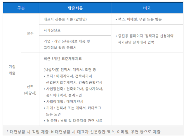 구분 제출서류 비고 기업 제출 필수 대표자 신분증 사본 (앞면만) 팩스, 이메일, 우편 또는 방문 자가진단표 기업·개인(신용)정보 제공 및 고객정보 활용 동의서 중진공 홈페이지 정책자금 신청예약 자가진단 단계에서 입력 선택(해당시) 최근 3개년 표준재무제표 (시설자금) 견적서, 계약서, 도면 등 •토지매매계약서, 건축허가서 산업단지입주계약서, 건축착공확약서 •사업장건축: 건축허가서, 공사계약서, 공사비내역서, 설계도면 •사업장매입 : 매매계약서 •기계: 견적서 또는 계약서, 카다로그 또는 도면 •경·공매 낙찰 및 대금지급 관련 서류 *대면상담 시 직접 제출, 비대면상담 시 대표자 신분증만 팩스, 이메일, 우편 등으로 제출