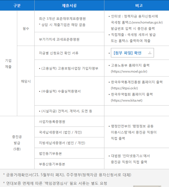 구분 제출서류 비고 기업 제출 필수 최근 3개년 표준재무제표증명원 *상담 시 제출기업은 해당 없음 부가가치세 과세표준증명원 인터넷 정책자금 융자신청서에 국세청 홈택스(www.hometax.go.kr) 발급번호 입력 시 중진공 출력 직접제출 : 국세청 세무서 발급 또는 홈택스 출력하여 제출 해당시 자금별 신청요건 확인 서류 [첨부파일] 확인 (고용실적) 고용보험사업장 가입자명부 고용노동부 홈페이지 출력 (https://www.moel.go.kr) (수출실적) 수출실적증명서 •한국무역통계진흥원 홈페이지 출력 (https://ktpsi.or.kr) 한국무역협회 홈페이지 출력 (https://www.kita.net) (시설자금) 견적서, 계약서, 도면 등 중진공 발급 (5종) 사업자등록증명원 국세납세증명서 (법인/ 개인) 지방세납세증명서 (법인/개인) 행정안전부의 '행정정보 공동 이용시스템'에서 중진공 직원이 직접 출력 법인등기부등본 부동산등기부등본 대법원 인터넷등기소에서 중진공 직원이 직접 출력 금융거래확인서(21. 5월부터 폐지), 주주명부(정책자금 융자신청서로 대체) 연대보증 면제에 따른 '책임경영심사' 필요 서류는 별도 요청