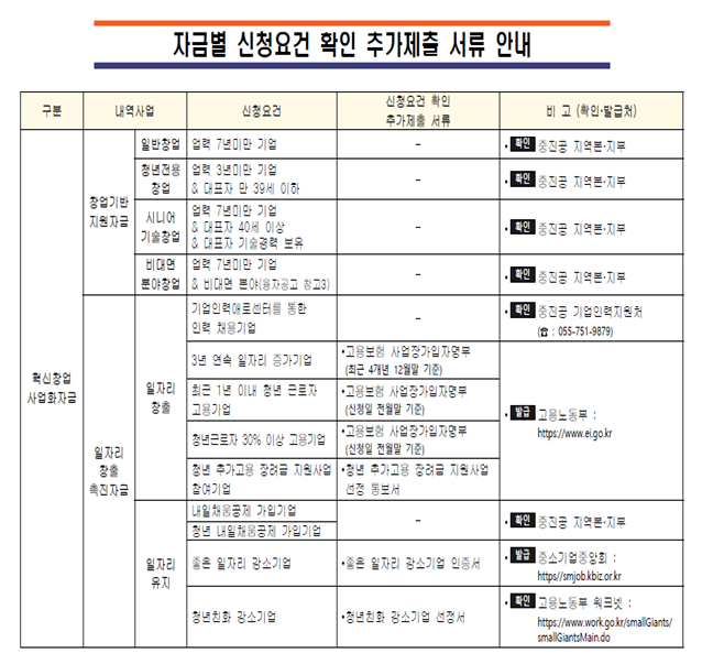 external_image 자금별 신청요건 확인 추가제출 서류 안내 구분 내역사업 신청요건 신청요건 확인 추가제출 서류 비고 (확인•발급처) 혁신창업 사업화자금 창업기반 지원자금 일반창업 업력 7년 미만 기업 중진공 지역본•지부 청년전용창업 업력 3년 미만 기업 &대표자 만 39세 이하 중진공 지역본•지부 시니어기술창업 업력 7년미만 기업 &대표자 40세 이상 & 대표자 기술경력 보유 중진공 지역본•지부 비대면분야창업 업력 7년 미만 기업 & 비대면 분야(용자공고 참고3) 중진공 지역본•지부 일자리 창출 촉진자금 일자리 창출 기업인력애로센터를 통한 인력 채용기업 중진공 기업인력지원처 (:055-751-9879) 3년 연속 일자리 증가기업 고용보험 사업장가입자명부 (최근 4개년 12월말 기준) 최근 1년 이내 청년 근로자 고용기업•고용보험 사업장가입자명부 (신청일 전월말 기준) 청년근로자 30% 이상 고용기업 •고용보험 사업장가입자명부 (신청일 전월말 기준) 청년 추가고용 장려금 지원사업 참여기업 청년 추가고용 장려금 지원사업 선정 통보서 고용노동부 https://www.ei.go.kr 일자리 유지 내일채움공제 가입기업 청년 내일채움공제 가입기업 중진공 지역본•지부 좋은 일자리 강소기업 인증서 좋은 일자리 강소기업 인증서 중소기업중앙회 https://smjob.kbiz.or.kr 청년친화 강소기업 청년친화 강소기업 선정서 고용노동부 워크넷 https://www.work.go.kr/smallGiants/ smallGiantsMain.do