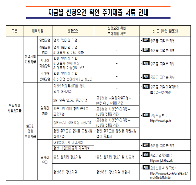 자금별 신청요건 확인 추가제출 서류 안내 구분 내역사업 신청요건 신청요건 확인 추가제출 서류 비고 (확인•발급처) 혁신창업 사업화자금 창업기반 지원자금 일반창업 업력 7년 미만 기업 중진공 지역본•지부 청년전용창업 업력 3년 미만 기업 &대표자 만 39세 이하 중진공 지역본•지부 시니어기술창업 업력 7년미만 기업 &대표자 40세 이상 & 대표자 기술경력 보유 중진공 지역본•지부 비대면분야창업 업력 7년 미만 기업 & 비대면 분야(용자공고 참고3) 중진공 지역본•지부 일자리 창출 촉진자금 일자리 창출 기업인력애로센터를 통한 인력 채용기업 중진공 기업인력지원처 (:055-751-9879) 3년 연속 일자리 증가기업 고용보험 사업장가입자명부 (최근 4개년 12월말 기준) 최근 1년 이내 청년 근로자 고용기업•고용보험 사업장가입자명부 (신청일 전월말 기준) 청년근로자 30% 이상 고용기업 •고용보험 사업장가입자명부 (신청일 전월말 기준) 청년 추가고용 장려금 지원사업 참여기업 청년 추가고용 장려금 지원사업 선정 통보서 고용노동부 https://www.ei.go.kr 일자리 유지 내일채움공제 가입기업 청년 내일채움공제 가입기업 중진공 지역본•지부 좋은 일자리 강소기업 인증서 좋은 일자리 강소기업 인증서 중소기업중앙회 https://smjob.kbiz.or.kr 청년친화 강소기업 청년친화 강소기업 선정서 고용노동부 워크넷 https://www.work.go.kr/smallGiants/ smallGiantsMain.do