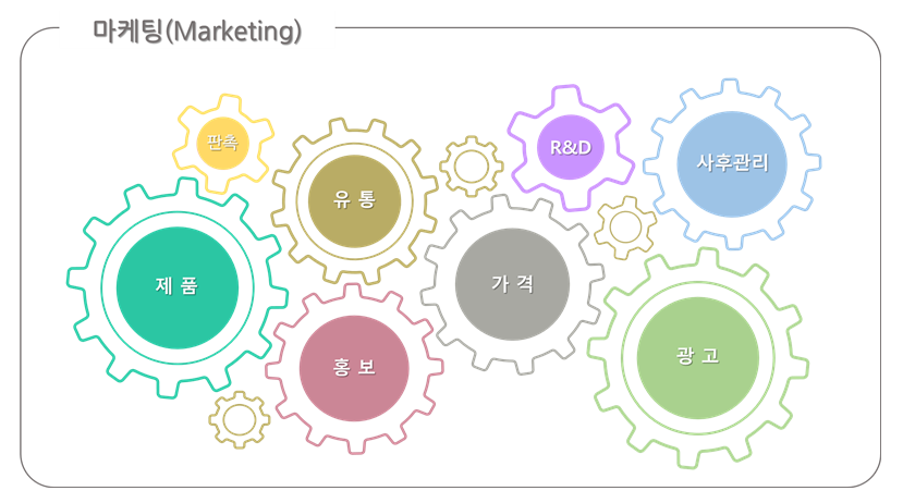 external_image 마케팅(Marketing) 제품 판촉 유통 홍보 R&D 사후관리 가격 광고