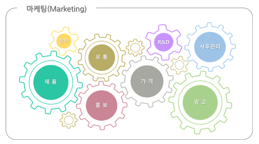 마케팅(Marketing) 제품 판촉 유통 홍보 R&D 사후관리 가격 광고