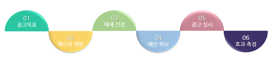 external_image 01 광고목표 02 메시지 개발 03 매체 선정 04 예산 확보 05 광고 실시 06 효과 측정