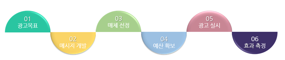 01 광고목표 02 메시지 개발 03 매체 선정 04 예산 확보 05 광고 실시 06 효과 측정