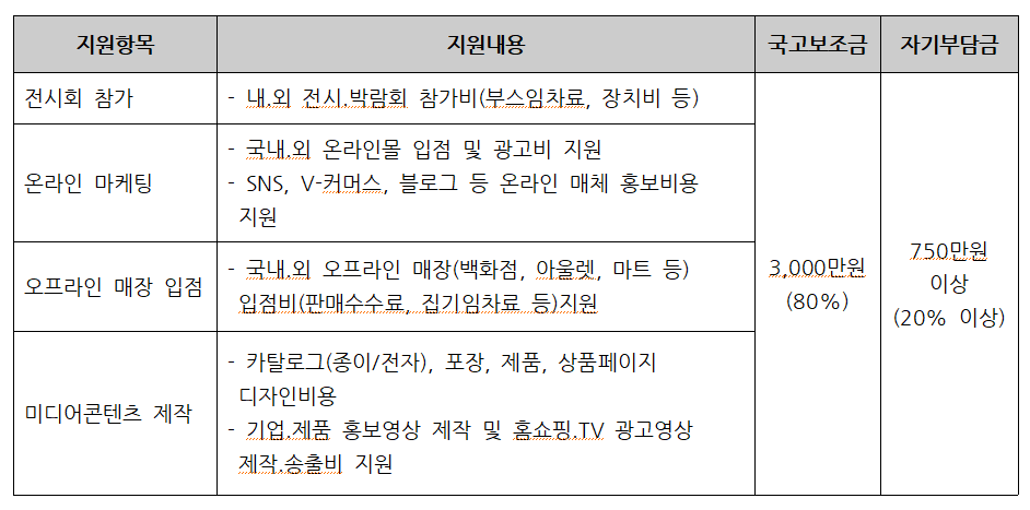 external_image 지원항목 지원내용 국고보조금 자기부담금 전시회 참가 내.외 전시,박람회 참가비(부스임차료, 장치비 등) 온라인 마케팅 국내.외 온라인몰 입점 및 광고비 지원 SNS, V-커머스, 블로그 등 온라인 매체 홍보비용 지원 오프라인 매장 입점 국내.외 오프라인 매장(백화점, 아울렛, 마트 등) 입점비(판매수수료, 집기임차료 등)지원 미디어콘텐츠 제작 카탈로그(종이/전자), 포장, 제품, 상품페이지 디자인비용 기업.제품 홍보영상 제작 및 홈쇼핑.TV 광고영상 제작.송출비 지원 3,000만원 (80%) 750만원 이상 (20% 이상)