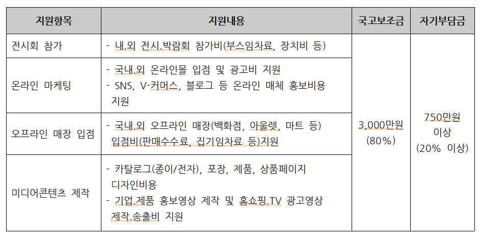 지원항목 지원내용 국고보조금 자기부담금 전시회 참가 내.외 전시,박람회 참가비(부스임차료, 장치비 등) 온라인 마케팅 국내.외 온라인몰 입점 및 광고비 지원 SNS, V-커머스, 블로그 등 온라인 매체 홍보비용 지원 오프라인 매장 입점 국내.외 오프라인 매장(백화점, 아울렛, 마트 등) 입점비(판매수수료, 집기임차료 등)지원 미디어콘텐츠 제작 카탈로그(종이/전자), 포장, 제품, 상품페이지 디자인비용 기업.제품 홍보영상 제작 및 홈쇼핑.TV 광고영상 제작.송출비 지원 3,000만원 (80%) 750만원 이상 (20% 이상)