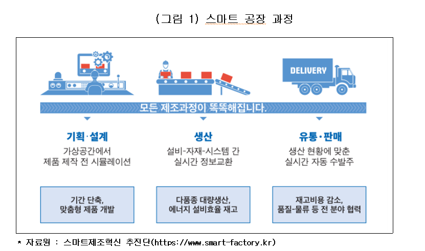 external_image (그림 1) 스마트 공장 과정 모든 제조과정이 똑똑해집니다. 기획·설계 가상공간에서 제품 제작 전 시뮬레이션 기간 단축, 맞춤형 제품 개발 생산 설비 자재 시스템 간 실시간 정보교환 다품종 대량생산, 에너지 설비효율 재고 DELIVERY 유통·판매 생산 현황에 맞춘 실시간 자동 수발주 재고비용 감소, 품질-물류 등 전 분야 협력 자료원: 스마트제조혁신 추진단(https://www.smart-factory.kr)