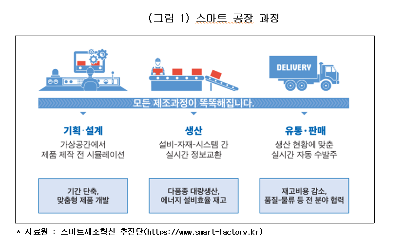 (그림 1) 스마트 공장 과정 모든 제조과정이 똑똑해집니다. 기획·설계 가상공간에서 제품 제작 전 시뮬레이션 기간 단축, 맞춤형 제품 개발 생산 설비 자재 시스템 간 실시간 정보교환 다품종 대량생산, 에너지 설비효율 재고 DELIVERY 유통·판매 생산 현황에 맞춘 실시간 자동 수발주 재고비용 감소, 품질-물류 등 전 분야 협력 자료원: 스마트제조혁신 추진단(https://www.smart-factory.kr)