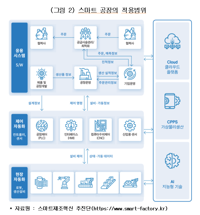 (그림 2) 스마트 공장의 적용범위 설명 그림 자료원 : 스마트제조혁신 추진단(https://www.smart-factory.kr)