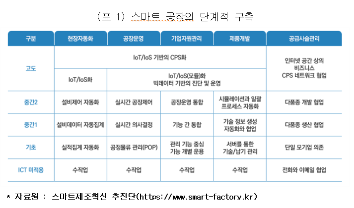 external_image (표 1) 스마트 공장의 단계적 구축 구분 현장자동화 공장운영 기업자원관리 제품개발 공급사슬관리 고도 IoT/loS 기반의 CPS화 IoT/loS화 IoT/loS(모듈)화 빅데이터 기반의 진단 및 운영 인터넷 공간 상의 비즈니스 CPS 네트워크 협업 중간2 설비제어 자동화 실시간 공장제어 공장운영 통합 시뮬레이션과 일괄 프로세스 자동화 다품종 개발 협업 중간1 설비데이터 자동집계 실시간 의사결정 기능 간 통합 기술 정보 생성 자동화와 협업 다품종 생산 협업 기초 실적집계 자동화 공정물류관리(POP) 관리 기능 중심 기능 개별 운용 서버를 통한 기술/납기 관리 단일 모기업 의존 ICT 미적용 수작업 수작업 수작업 수작업 전화와 이메일 협업 자료원: 스마트제조혁신 추진단(https://www.smartfactory.kr)