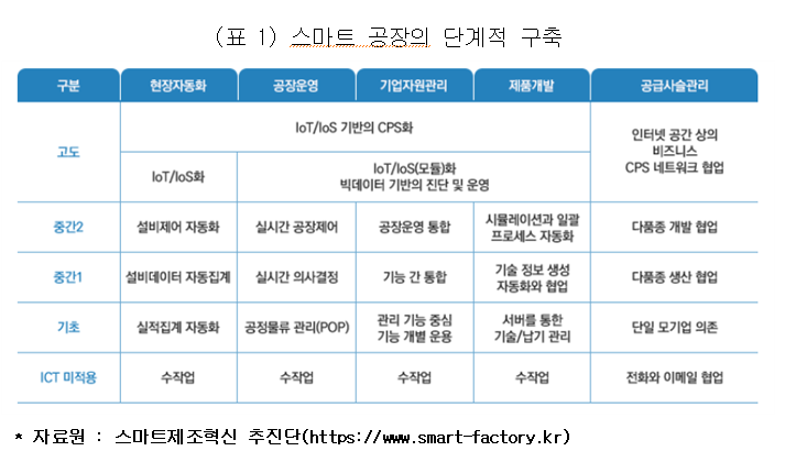 (표 1) 스마트 공장의 단계적 구축 구분 현장자동화 공장운영 기업자원관리 제품개발 공급사슬관리 고도 IoT/loS 기반의 CPS화 IoT/loS화 IoT/loS(모듈)화 빅데이터 기반의 진단 및 운영 인터넷 공간 상의 비즈니스 CPS 네트워크 협업 중간2 설비제어 자동화 실시간 공장제어 공장운영 통합 시뮬레이션과 일괄 프로세스 자동화 다품종 개발 협업 중간1 설비데이터 자동집계 실시간 의사결정 기능 간 통합 기술 정보 생성 자동화와 협업 다품종 생산 협업 기초 실적집계 자동화 공정물류관리(POP) 관리 기능 중심 기능 개별 운용 서버를 통한 기술/납기 관리 단일 모기업 의존 ICT 미적용 수작업 수작업 수작업 수작업 전화와 이메일 협업 자료원: 스마트제조혁신 추진단(https://www.smartfactory.kr)