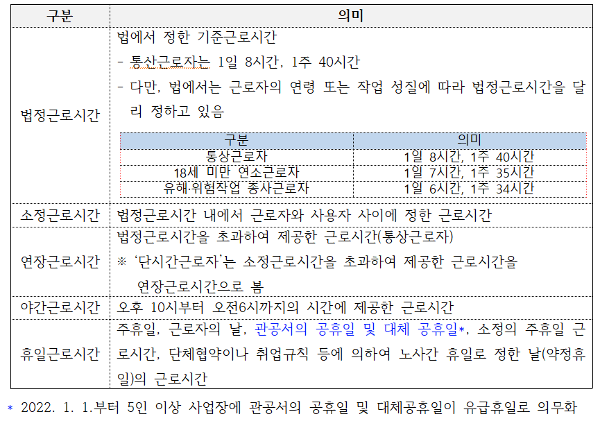 external_image 구분 의미 법정근로시간 법에서 정한 기준근로시간 통산근로자는 1일 8시간, 1주 40시간 다만, 법에서는 근로자의 연령 또는 작업 성질에 따라 법정근로시간을 달리 정하고 있음 구분 의미 통상근로자 1일 8시간, 1주 40시간 18세 미만 연소근로자 1일 7시간, 1주 35시간 유해·위험작업 종사근로자 1일 6시간, 1주 34시간 소정근로시간 법정근로시간 내에서 근로자와 사용자 사이에 정한 근로시간 연장근로시간 법정근로시간을 초과하여 제공한 근로시간(통상근로자) 단시간근로자는 소정근로시간을 초과하여 제공한 근로시간을 연장근로시간으로 봄 야간근로시간 오후 10시부터 오전6시까지의 시간에 제공한 근로시간 휴일근로시간 주휴일, 근로자의 날, 관공서의 공휴일 및 대체 공휴일*, 소정의 주휴일 근 로시간,단체협약이나 취업규칙 등에 의하여 노사간 휴일로 정한 날(약정휴 일)의 근로시간 2022. 1. 1.부터 5인 이상 사업장에 관공서의 공휴일 및 대체공휴일이 유급휴일로 의무화