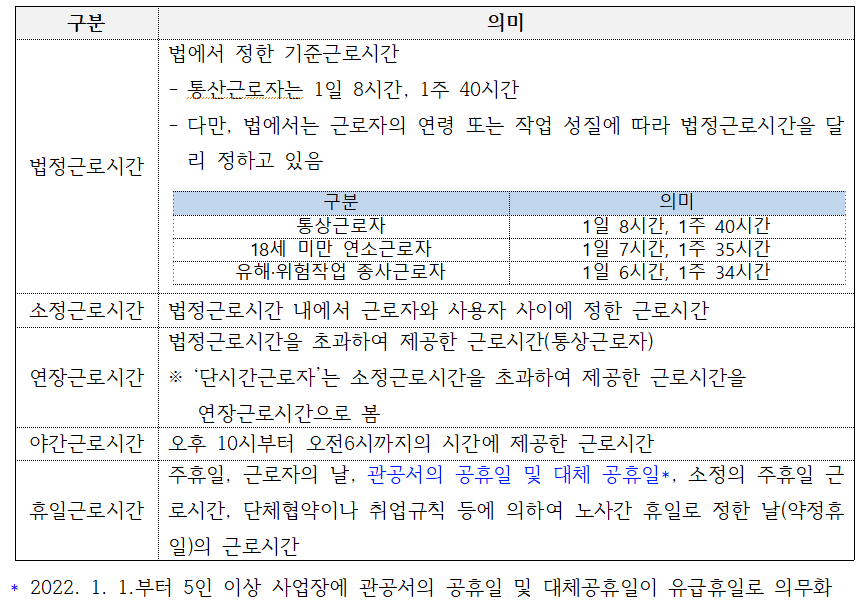 구분 의미 법정근로시간 법에서 정한 기준근로시간 통산근로자는 1일 8시간, 1주 40시간 다만, 법에서는 근로자의 연령 또는 작업 성질에 따라 법정근로시간을 달리 정하고 있음 구분 의미 통상근로자 1일 8시간, 1주 40시간 18세 미만 연소근로자 1일 7시간, 1주 35시간 유해·위험작업 종사근로자 1일 6시간, 1주 34시간 소정근로시간 법정근로시간 내에서 근로자와 사용자 사이에 정한 근로시간 연장근로시간 법정근로시간을 초과하여 제공한 근로시간(통상근로자) 단시간근로자는 소정근로시간을 초과하여 제공한 근로시간을 연장근로시간으로 봄 야간근로시간 오후 10시부터 오전6시까지의 시간에 제공한 근로시간 휴일근로시간 주휴일, 근로자의 날, 관공서의 공휴일 및 대체 공휴일*, 소정의 주휴일 근 로시간,단체협약이나 취업규칙 등에 의하여 노사간 휴일로 정한 날(약정휴 일)의 근로시간 2022. 1. 1.부터 5인 이상 사업장에 관공서의 공휴일 및 대체공휴일이 유급휴일로 의무화