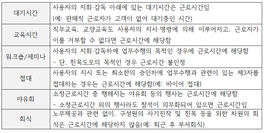 external_image 대기시간 사용자의 지휘·감독 아래에 있는 대기시간은 근로시간임 (예: 판매직 근로자가 고객이 없어 대기중인 시간) 교육시간 직무교육,교양교육도 사용자의 지시·명령에 의해 이루어지고, 근로자가 이를 거부할 수 없다면 근로시간에 해당함 워크숍/세미나 사용자의 지휘·감독하에 업무수행의 목적인 경우에 근로시간에 해당함 단, 친목도모의 목적인 경우 근로시간 불인정 접대 사용자의 지시 또는 최소한의 승인하에 업무수행과 관련이 있는 제3자를 접대하는 경우는 근로시간에 해당함(예: 바이어 접대) 야유회 소정근로시간 중 행해지는 야유회 등의 행사는 근로시간에 해당함 소정근로시간 외의 행사라도 참석이 의무화되어 있으면 근로시간임 회식 노무제공과 관련 없이, 구성원의 사기진작 및 친목 등을 위한 차원의 회 식은 근로시간에 해당하지 않음(예: 퇴근 후 부서회식)