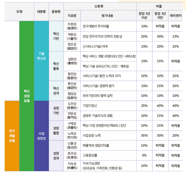external_image 벤처기업확인 평가지표 표