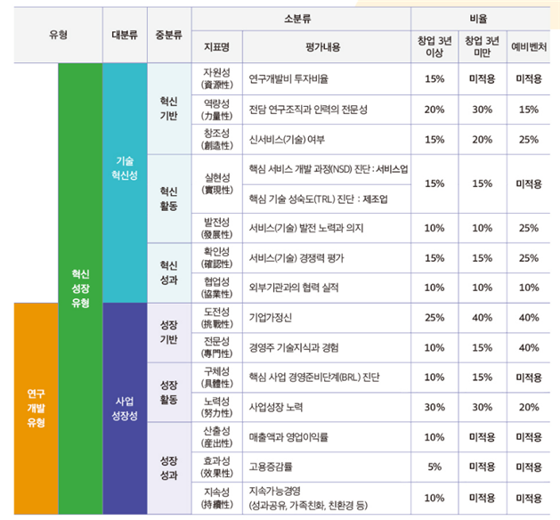 벤처기업확인 평가지표 표