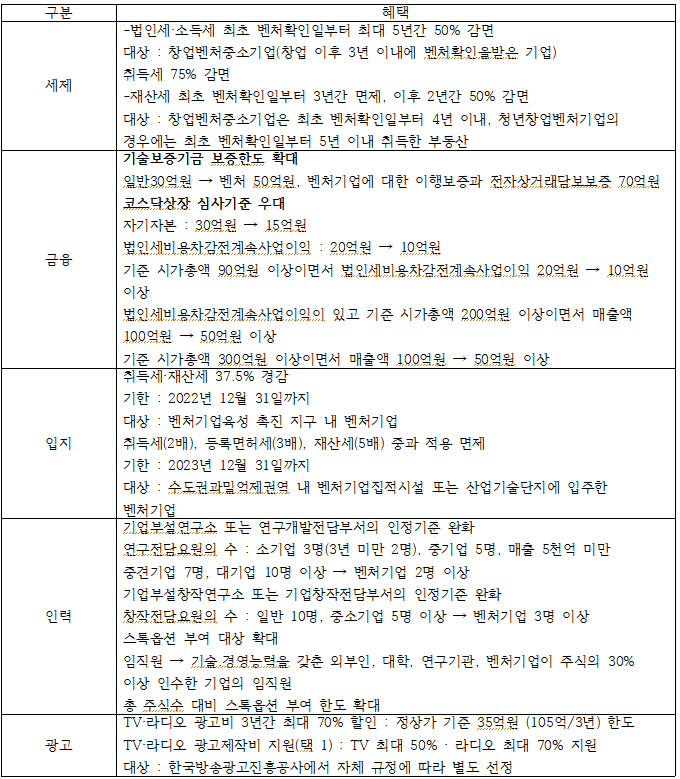 external_image 구분 혜택 세제 법인세·소득세 최초 벤처확인일부터 최대 5년간 50% 감면 대상 : 창업벤처중소기업(창업 이후 3년 이내에 벤처확인을받은 기업) 취득세 75% 감면 재산세 최초 벤처확인일부터 3년간 면제, 이후 2년간 50% 감면 대상 : 창업벤처중소기업은 최초 벤처확인일부터 4년 이내, 청년창업벤처기업의 경우에는 최초 벤처확인일부터 5년 이내 취득한 부동산 금융 기술보증기금 보증한도 확대 일반30억원 벤처 50억원, 벤처기업에 대한 이행보증과 전자상거래담보보증 70억원 코스닥상장 심사기준 우대 자기자본 30억원 15억원 법인세비용차감전계속사업이익: 20억원 10억원 기준 시가총액 90억원 이상이면서 법인세비용차감전계속사업이익 20억원 이상 10억원 법인세비용차감전계속사업이익이 있고 기준 시가총액 200억원 이상이면서 매출액 100억원 → 50억원 이상 기준 시가총액 300억원 이상이면서 매출액 100억원 50억원 이상 입지 취득세·재산세 37.5% 경감 기한 : 2022년 12월 31일까지 대상 : 벤처기업육성 촉진 지구 내 벤처기업 취득세(2배), 등록면허세(3배), 재산세(5배) 중과 적용 면제 기한 : 2023년 12월 31일까지 대상 : 수도권과밀억제권역 내 벤처기업집적시설 또는 산업기술단지에 입주한 벤처기업 인력 기업부설연구소 또는 연구개발전담부서의 인정기준 완화 연구전담요원의 수: 소기업 3명(3년 미만 2명), 중기업 5명, 매출 5천억 미만 중견기업 7명, 대기업 10명 이상 벤처기업 2명 이상 기업부설창작연구소 또는 기업창작전담부서의 인정기준 완화 창작전담요원의 수: 일반 10명, 중소기업 5명 이상 → 벤처기업 3명 이상 스톡옵션 부여 대상 확대 임직원 기술경영능력을 갖춘 외부인, 대학, 연구기관, 벤처기업이 주식의 30% 이상 인수한 기업의 임직원 총 주식수 대비 스톡옵션 부여 한도 확대 광고 TV·라디오 광고비 3년간 최대 70% 할인 : 정상가 기준 35억원 (105억/3년) 한도 TV·라디오 광고제작비 지원(택 1) : TV 최대 50% - 라디오 최대 70% 지원 대상 : 한국방송광고진흥공사에서 자체 규정에 따라 별도 선정