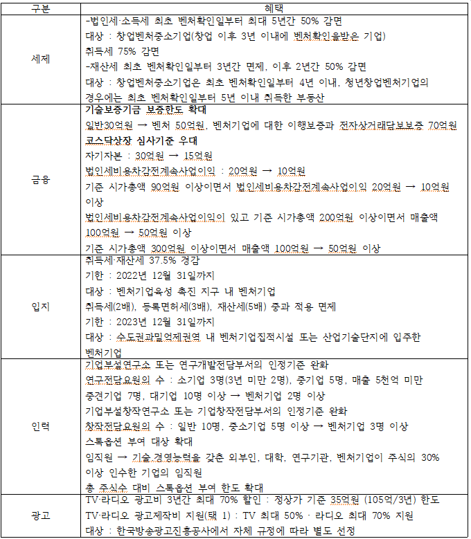 구분 혜택 세제 법인세·소득세 최초 벤처확인일부터 최대 5년간 50% 감면 대상 : 창업벤처중소기업(창업 이후 3년 이내에 벤처확인을받은 기업) 취득세 75% 감면 재산세 최초 벤처확인일부터 3년간 면제, 이후 2년간 50% 감면 대상 : 창업벤처중소기업은 최초 벤처확인일부터 4년 이내, 청년창업벤처기업의 경우에는 최초 벤처확인일부터 5년 이내 취득한 부동산 금융 기술보증기금 보증한도 확대 일반30억원 벤처 50억원, 벤처기업에 대한 이행보증과 전자상거래담보보증 70억원 코스닥상장 심사기준 우대 자기자본 30억원 15억원 법인세비용차감전계속사업이익: 20억원 10억원 기준 시가총액 90억원 이상이면서 법인세비용차감전계속사업이익 20억원 이상 10억원 법인세비용차감전계속사업이익이 있고 기준 시가총액 200억원 이상이면서 매출액 100억원 → 50억원 이상 기준 시가총액 300억원 이상이면서 매출액 100억원 50억원 이상 입지 취득세·재산세 37.5% 경감 기한 : 2022년 12월 31일까지 대상 : 벤처기업육성 촉진 지구 내 벤처기업 취득세(2배), 등록면허세(3배), 재산세(5배) 중과 적용 면제 기한 : 2023년 12월 31일까지 대상 : 수도권과밀억제권역 내 벤처기업집적시설 또는 산업기술단지에 입주한 벤처기업 인력 기업부설연구소 또는 연구개발전담부서의 인정기준 완화 연구전담요원의 수: 소기업 3명(3년 미만 2명), 중기업 5명, 매출 5천억 미만 중견기업 7명, 대기업 10명 이상 벤처기업 2명 이상 기업부설창작연구소 또는 기업창작전담부서의 인정기준 완화 창작전담요원의 수: 일반 10명, 중소기업 5명 이상 → 벤처기업 3명 이상 스톡옵션 부여 대상 확대 임직원 기술경영능력을 갖춘 외부인, 대학, 연구기관, 벤처기업이 주식의 30% 이상 인수한 기업의 임직원 총 주식수 대비 스톡옵션 부여 한도 확대 광고 TV·라디오 광고비 3년간 최대 70% 할인 : 정상가 기준 35억원 (105억/3년) 한도 TV·라디오 광고제작비 지원(택 1) : TV 최대 50% - 라디오 최대 70% 지원 대상 : 한국방송광고진흥공사에서 자체 규정에 따라 별도 선정