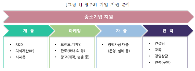 [그림 1] 정부의 기업 지원 분야 중소기업 지원 제품 R&D 지식재산(IP) 시제품 마케팅 브랜드 디자인 판로(국내.외 등) 광고(제작, 송출 등) 자금 정책자금 대출 (운영, 설비 등) 인력 컨설팅 교육 경영상담 인력(구인)