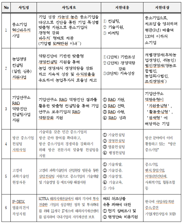external_image No 사업명 사업개요 지원내용 중소기업 1 신바우처 기업 성장 가능성 높은 중소기업을 대상으로 진단을 통한 기업 특성별 맞춤형 지원으로 중소기업의 경쟁력 강화 지원대상 중소기업으로 1 컨설팅, 제조업을 영위하며 2 기술지원, 마케팅 평균(3년) 매출액 사업 바우처 형태로 제공 농업경영 컨설팅 (일반, 심층) 지원사업 (기업별 50백만원 이내) 역량진단에 기반한 맞춤형 경영컨설팅 지원을 통해 농업경영체의 경영역량을 강화 하고 지속적 성장 및 수익창출을 유도하여 농업투자의 효율성 제고 1(1단계) 기반조성 2 (2단계) 경영역량 강화 120억 이하의 소기업 개별경영체(후놈 업경영인, 귀농인) 법인경영체(영농조 합법인 3(3단계) 지속성창 농업회사법인 조직경영체) 기업연구소 기업연구소 R&D 역량진단 컨설팅사업 지원 기업연구소 R&D 역량진단 결과를 활용한 맞춤형 컨설팅을 통해 기업 연구소 보유기업의 R&D 역량강화 지원 1 R&D 지원, 역량유형이 2 R&D 전략, 자원중심형 R&D 수행, 활동중심형 R&D 성과 잠재형 에 해당하는 기업 기술력을 갖춘 민간 중소기업의 1 기술컨설팅 방산 중소기업 방산 분야 참여를 확대하고 컨설팅 방산 분야에서 이미 경영컨설팅 지원사업 방산 중소기업의 경쟁력을 강화하기 위해 방산 전문가의 맞춤형 컨설팅을 지원 활동하고 있는 방산 법률컨설팅 중소기업 행정컨설팅 1 기술개발, 중소기업 고경력 과학기술인 현장자문 고경력 과학기술인의 산업현장 방문을 통한 상담컨설팅 지원으로 중소기업의 기술개발 및 기술경영 등 애로사항 해결지원 기술검증, 벤처창업기업 33 기술경영, 비영리민간단체 4 기술교육 기타 사회적기업, 협동조합 등 IP-DESK 법률의견서 작성지원 KOTRA 해외지재권실에서 해외 각지에 투자 진출한 기업의 성공적인 정착 및 투자확대 를 위해 11개국 17개소에 해외지식재산센터 를 설치하여 국내기업의 지식재산권 보호 해외 위조상품 유통 피해에 대한 1 현지 침해조사 및 2 행정단속 비용지원 중소중견 한국에 사업자등록된 기업(개인사업자 포함)