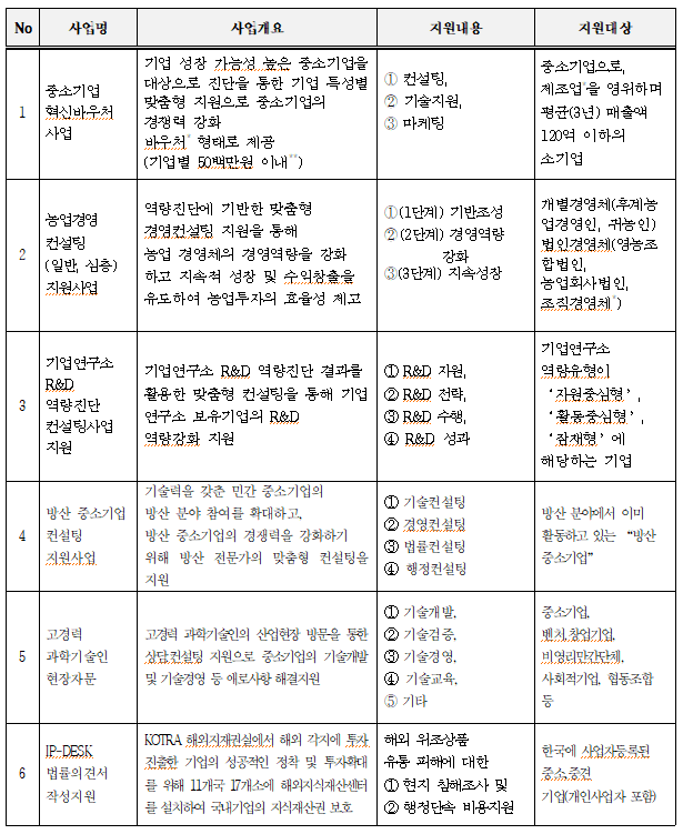 No 사업명 사업개요 지원내용 중소기업 1 신바우처 기업 성장 가능성 높은 중소기업을 대상으로 진단을 통한 기업 특성별 맞춤형 지원으로 중소기업의 경쟁력 강화 지원대상 중소기업으로 1 컨설팅, 제조업을 영위하며 2 기술지원, 마케팅 평균(3년) 매출액 사업 바우처 형태로 제공 농업경영 컨설팅 (일반, 심층) 지원사업 (기업별 50백만원 이내) 역량진단에 기반한 맞춤형 경영컨설팅 지원을 통해 농업경영체의 경영역량을 강화 하고 지속적 성장 및 수익창출을 유도하여 농업투자의 효율성 제고 1(1단계) 기반조성 2 (2단계) 경영역량 강화 120억 이하의 소기업 개별경영체(후놈 업경영인, 귀농인) 법인경영체(영농조 합법인 3(3단계) 지속성창 농업회사법인 조직경영체) 기업연구소 기업연구소 R&D 역량진단 컨설팅사업 지원 기업연구소 R&D 역량진단 결과를 활용한 맞춤형 컨설팅을 통해 기업 연구소 보유기업의 R&D 역량강화 지원 1 R&D 지원, 역량유형이 2 R&D 전략, 자원중심형 R&D 수행, 활동중심형 R&D 성과 잠재형 에 해당하는 기업 기술력을 갖춘 민간 중소기업의 1 기술컨설팅 방산 중소기업 방산 분야 참여를 확대하고 컨설팅 방산 분야에서 이미 경영컨설팅 지원사업 방산 중소기업의 경쟁력을 강화하기 위해 방산 전문가의 맞춤형 컨설팅을 지원 활동하고 있는 방산 법률컨설팅 중소기업 행정컨설팅 1 기술개발, 중소기업 고경력 과학기술인 현장자문 고경력 과학기술인의 산업현장 방문을 통한 상담컨설팅 지원으로 중소기업의 기술개발 및 기술경영 등 애로사항 해결지원 기술검증, 벤처창업기업 33 기술경영, 비영리민간단체 4 기술교육 기타 사회적기업, 협동조합 등 IP-DESK 법률의견서 작성지원 KOTRA 해외지재권실에서 해외 각지에 투자 진출한 기업의 성공적인 정착 및 투자확대 를 위해 11개국 17개소에 해외지식재산센터 를 설치하여 국내기업의 지식재산권 보호 해외 위조상품 유통 피해에 대한 1 현지 침해조사 및 2 행정단속 비용지원 중소중견 한국에 사업자등록된 기업(개인사업자 포함)