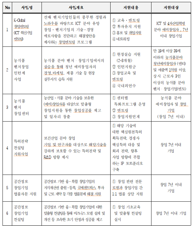 external_image No 사업명 사업개요 지원내용 지원대상 K-Global 창업멘토링 선배 벤처기업인들의 풍부한 경험과 노하우를 바탕으로 ICT 분야 유망 창업·벤처기업의 기술경영 1교육·멘토링 2 투자유치 지원 ICT 혁신기업 멘토링 3 홍보 및 취업지원 애로사항을 진단하고 해결방안을 제시하는 창업멘토링 프로그램 ICT 및 4차산업혁명 분야 예비창업자 7년 이내 창업기업 4 네트워킹 만 19세 이상 39세 1현장실습 지원 이하의 농식품분야 농식품 벤처창업 2 인턴제 사업 농식품 분야 벤처 창업기업에서의 실습을 통해 청년 예비창업자의 경영,마케팅, 제품 기술 등 현장 실무지식 습득 지원 (2~3개월) 청년예비창업자 (멘티) 2 인턴지원금 및 매출액 1억원 이상, 3 창업교육 및 멘토링 4 국내외연수 상시 근로자 3인 이상의 농식품 분야 벤처·창업기업(멘토) 농식품 벤처 창업센터 농산업·식품 분야 기술을 보유한 (예비)창업자를 대상으로 맞춤형 창업지원을 통한 창업성공률 제고 및 일자리 창출 1 센터별 농식품 분야 특화프로그램 운영 2 멘토링 예비창업자 및 창업... 기업 3 창업지원연계 (창업 7년 이내) 1 해당 기술에 보건산업 분야 창업 특허전략 4 컨설팅 지원사업 기업및 연구자를 대상으로 해당기술을 강하게 보호할 수 있는 특허전략 및 R&D 방향 제시 대한 핵심원천특허 획득전략, 경쟁사 핵심특허 대응 및 회피 전략, 향후 창업 7년 이내 기업 사업 방향에 부합 하는 IP 포트폴리오 구축 공간정보 LO 5 창업기업 법률자문 지원 공간정보 기반 융·복합 창업기업의 지식재산권 출원·등록 규제샌드박스 투자 및 근로계약 등 각종 법률문제 해결 지원 1 창업 관련 전문 롱펌과 창업기업 간 1:1 법률 상담 지원 창업 7년 이내 기업 6 공간정보 창업기업 컨설팅 공간정보 기반 융·복합 창업기업에 대한 맞춤형 컨설팅을 통해 비즈니스 모델 설계 및 개선 등 조속한 초기 안정과 성공률 제고 1 창업 기초교육 및 맞춤형 컨설팅 실시 창업 7년 이내 기업